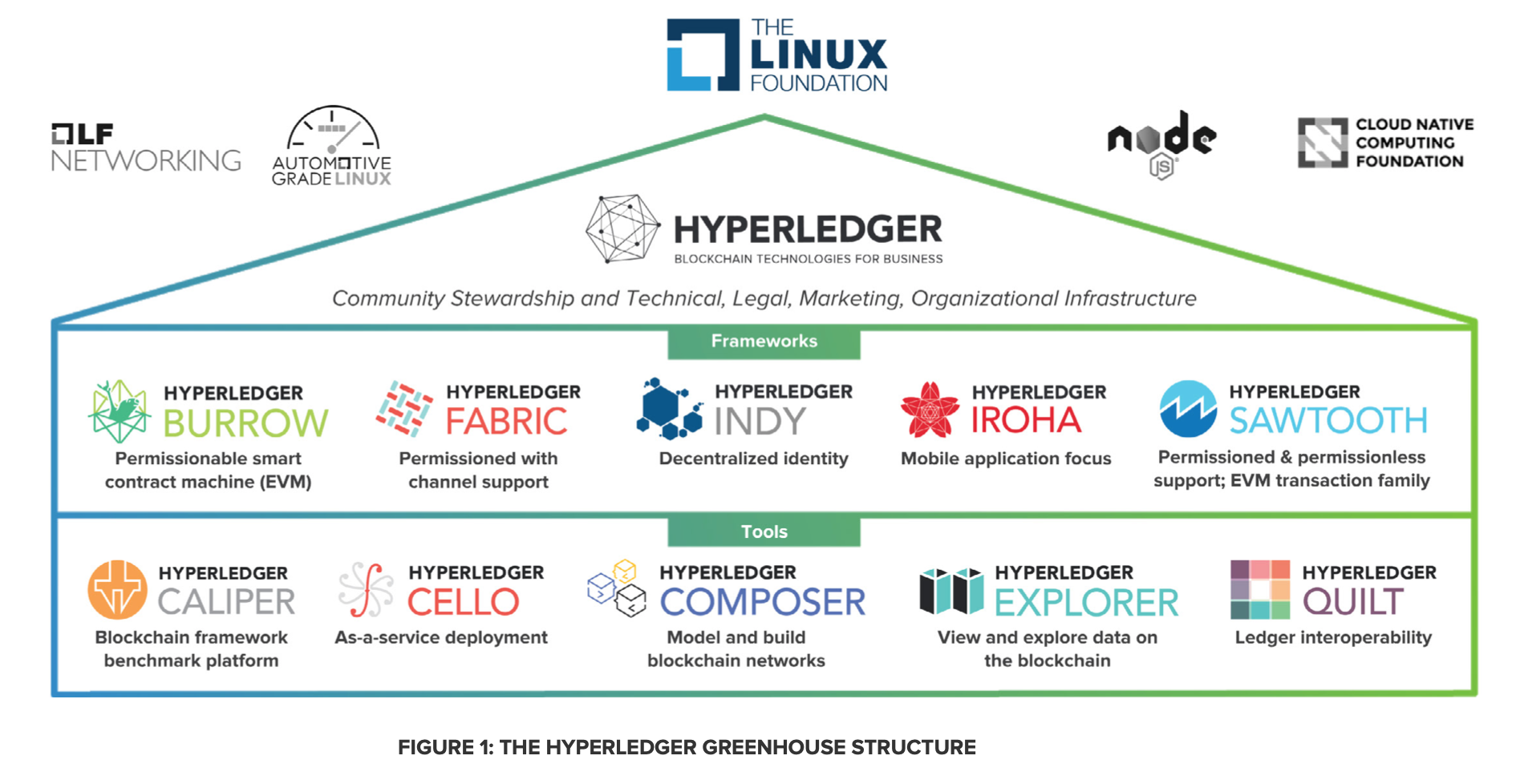 THE HYPERLEDGER GREENHOUSE STRUCTURE